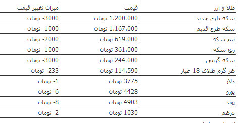 کاهش سکه تا یک میلیون و ۲۰۰ هزار تومان