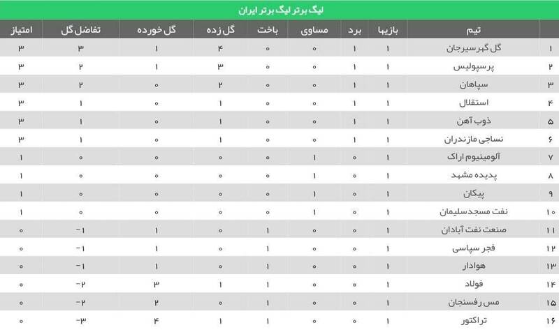 عکس/ جدول لیگ برتر پس از برد پرسپولیس