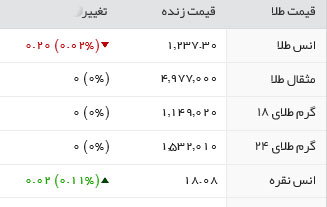 قیمت طلا، سکه و ارز، چهارشنبه 4 اسفند 95