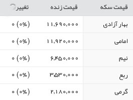 قیمت طلا، سکه و ارز، چهارشنبه 4 اسفند 95