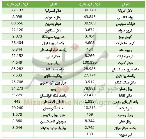 نرخ دلار بانکی در مرکز مبادلات ارزی +جدول