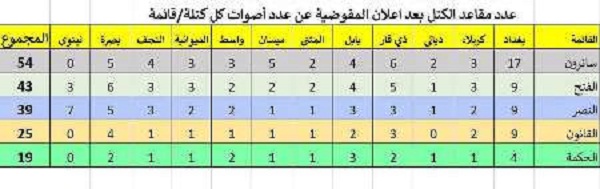 لیست مقتدی صدر پیشی گرفت / ائتلاف العبادی در رتبه سوم / رییس کنونی پارلمان رای نیاورد
