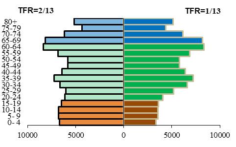 هشدار درباره موج سالمندی و فشار بر نظام بازنشستگی/ لزوم اصلاحات بازار کار و سیاست‌های جمعیتی