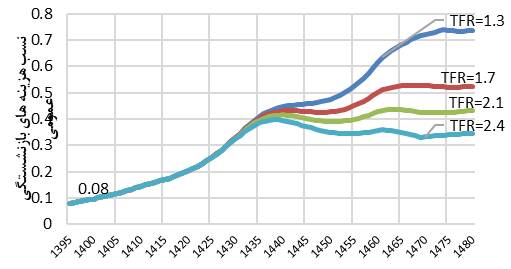 هشدار درباره موج سالمندی و فشار بر نظام بازنشستگی/ لزوم اصلاحات بازار کار و سیاست‌های جمعیتی