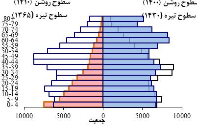هشدار درباره موج سالمندی و فشار بر نظام بازنشستگی/ لزوم اصلاحات بازار کار و سیاست‌های جمعیتی