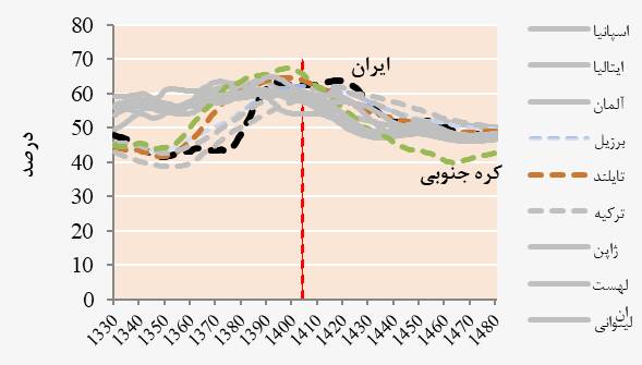 هشدار درباره موج سالمندی و فشار بر نظام بازنشستگی/ لزوم اصلاحات بازار کار و سیاست‌های جمعیتی