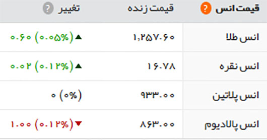 قیمت طلا، سکه و ارز، شنبه، 3 تیر 1396