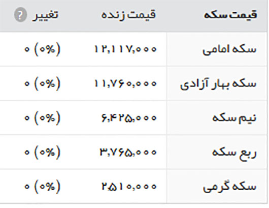 قیمت طلا، سکه و ارز، شنبه، 3 تیر 1396