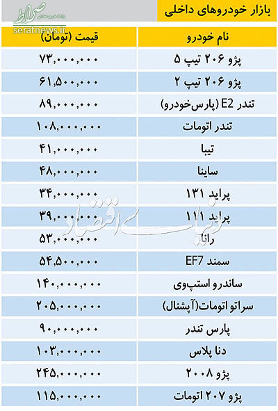 Ø¬Ø¯ÙÙ/ ÙÛÙØª Ø®ÙØ¯Ø±ÙÙØ§Û Ø¯Ø§Ø®ÙÛ Ù Ø®Ø§Ø±Ø¬Û Ø¯Ø± Ø¨Ø§Ø²Ø§Ø±