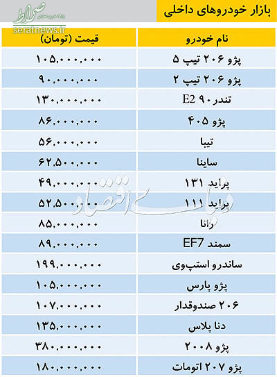 Ø¬Ø¯ÙÙ/ ØªØ§Ø²ÙâØªØ±ÛÙ ÙÛÙØªâÙØ§ Ø¯Ø± Ø¨Ø§Ø²Ø§Ø± Ø®ÙØ¯Ø±ÙÙØ§Û Ø¯Ø§Ø®ÙÛ