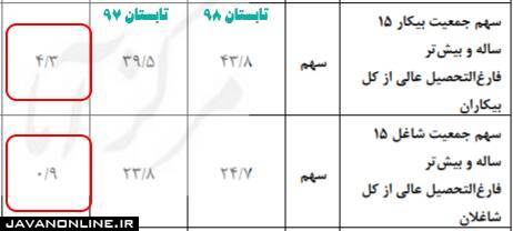 بیشتر بیکاران در چه سنی هستند؟ +جدول
