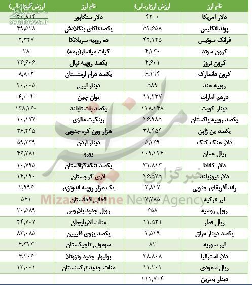 جدول/ کاهش ارزش ۱۸ ارز در بازار بین بانکی