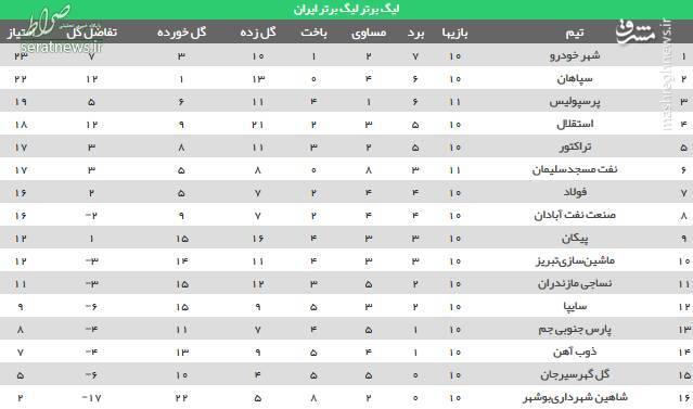 عکس/ جدول رده بندی لیگ بعد از باخت پرسپولیس