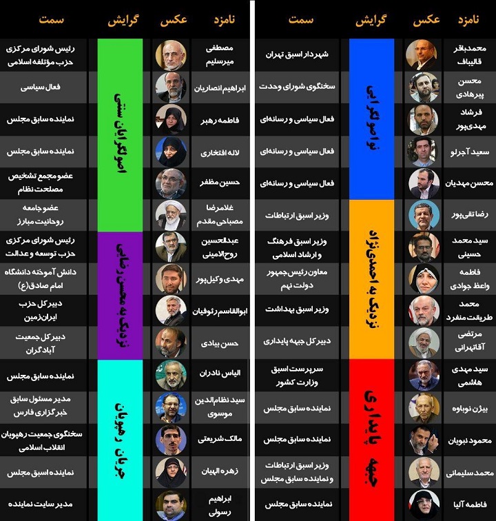 این افراد به احتمال زیاد در لیست اصولگرایان تهران هستند / گمانه‌زنی از سهم هر کدام از جریان‌ها