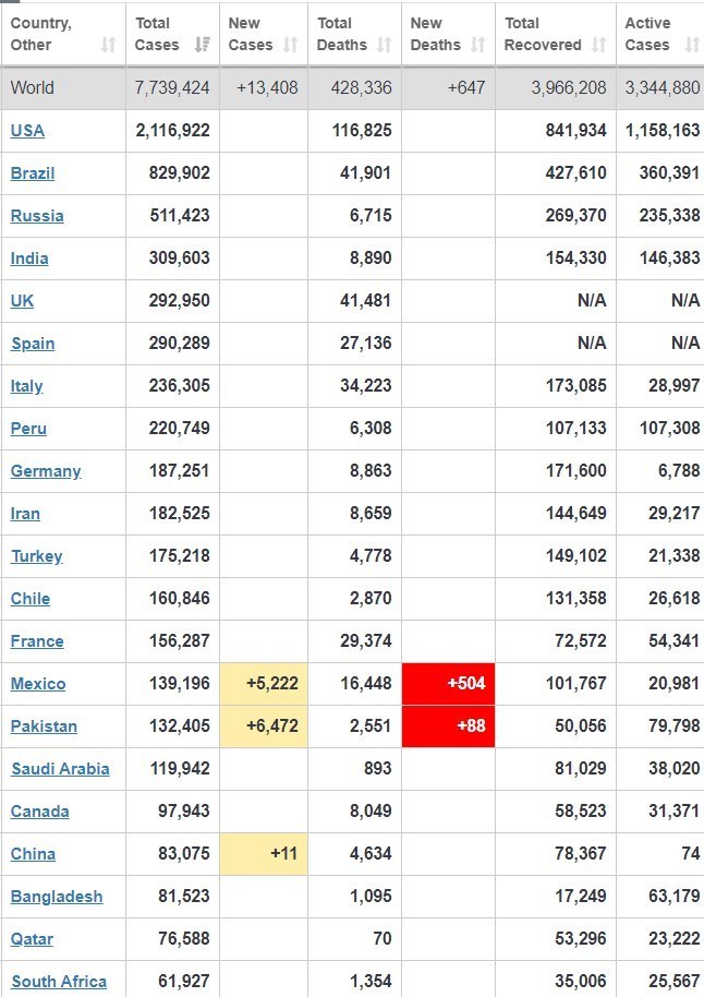 آخرین آمار جهانی کرونا/ آمریکا همچنان در صدر + جدول