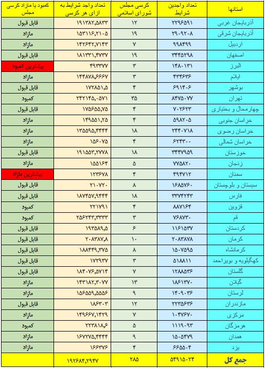 تعداد نمایندگان مجلس یازدهم/ توزیع ناعادلانه کرسی های مجلس تعداد نمایندگان مجلس یازدهم