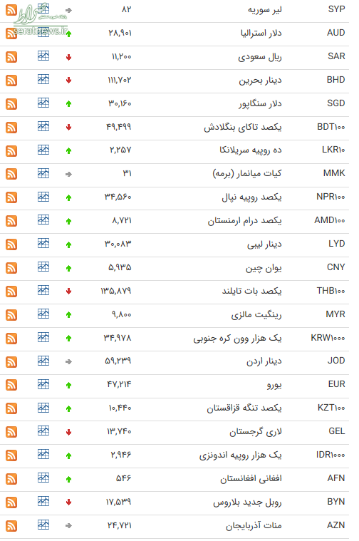 حدول/ نرخ ارز بین بانکی در ۹ تیر؛ قیمت ۲۵ ارز افزایش یافت