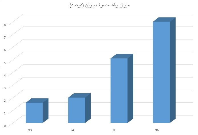 مصرف بنزین در سال ۹۶ رکورد زد +نمودار