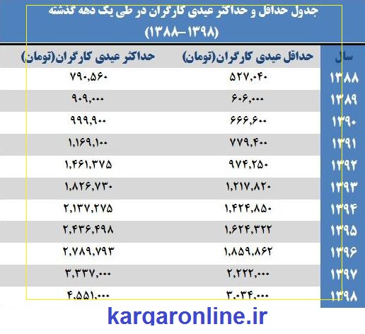 حداکثر حقوق کارگران سال 1400 حداکثر حقوق کارگران سال 1400