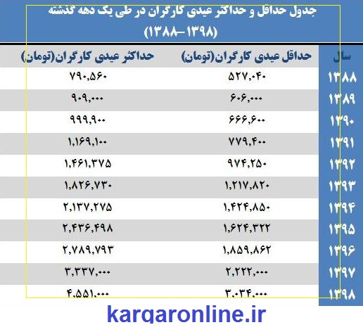 میزان عیدی کارگران و جدول ده سال گذشته +عکس