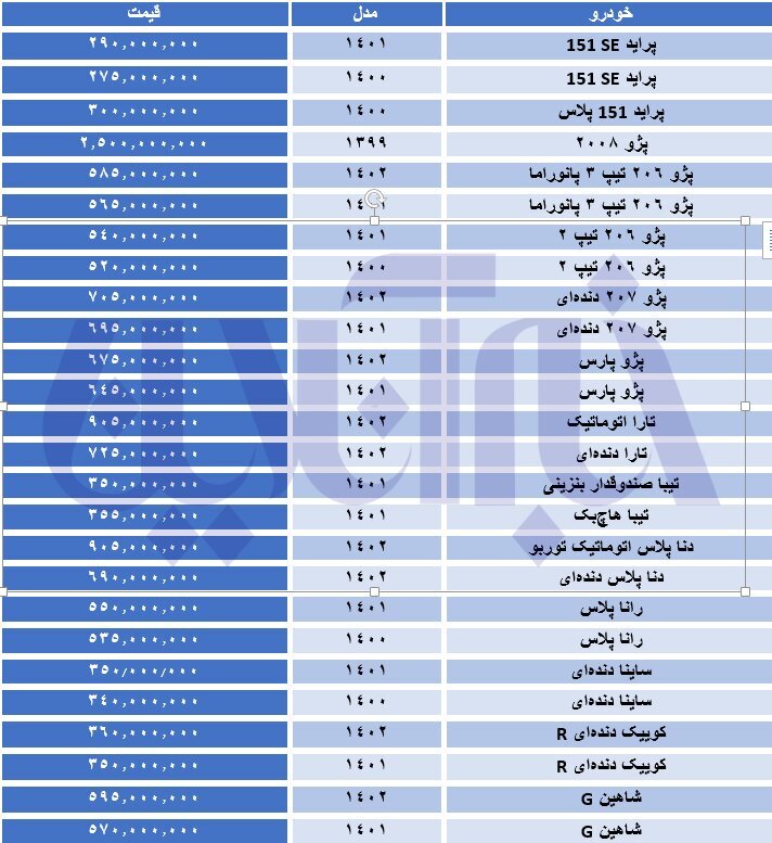 ریزش ۸۰ میلیون تومانی قیمت خودرو‌ها