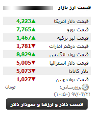 آخرین قیمت دلار و ارز‌های دیگر امروز ۲۱ خرداد +جدول