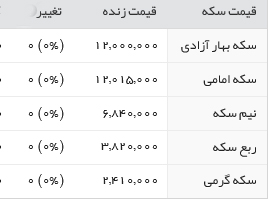 قیمت طلا، سکه و ارز، سه شنبه 17 اسفند