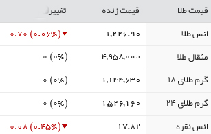 قیمت طلا، سکه و ارز، سه شنبه 17 اسفند