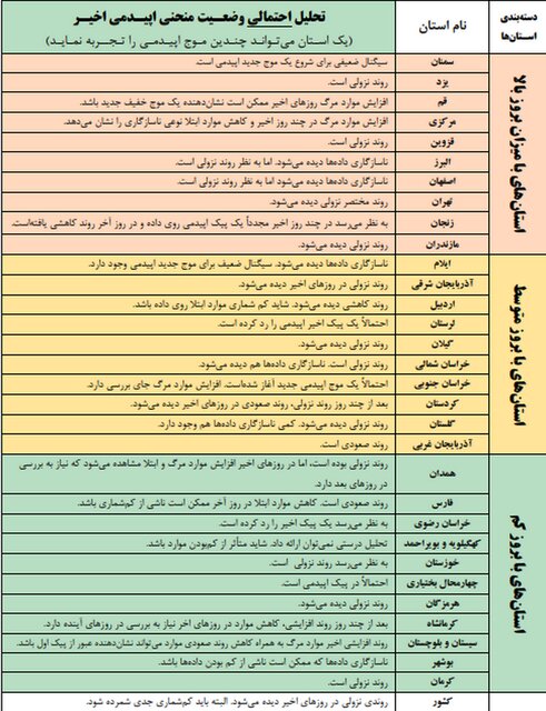 وضعیت کرونا در کشور؛ موج جدید اپیدمی در ۳ استان وضعیت کرونا در کشور؛ موج جدید اپیدمی در ۳ استان