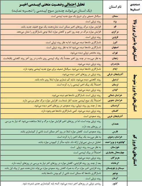 وضعیت کرونا در کشور؛ موج جدید اپیدمی در ۳ استان