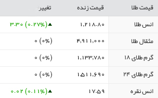 قیمت طلا، سکه و ارز، چهارشنبه 18 اسفند