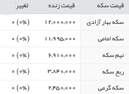 قیمت طلا، سکه و ارز، چهارشنبه 18 اسفند95