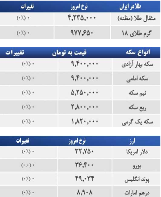قیمت طلا، سکه و ارز صبح شنبه، ۸ فروردین قیمت طلا، سکه و ارز صبح شنبه، ۸ فروردین