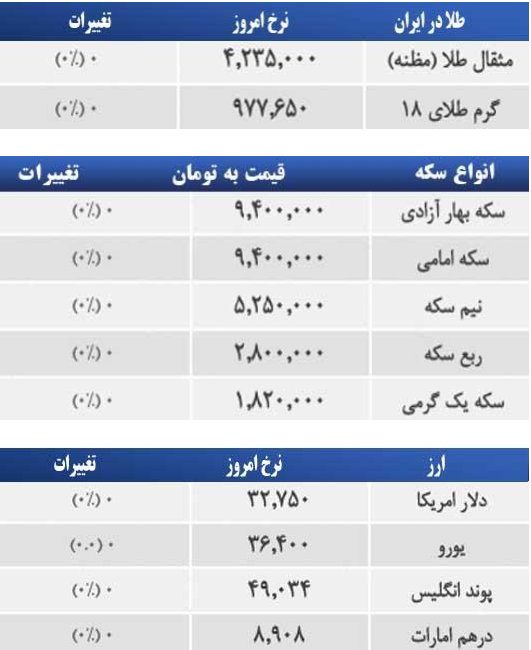 قیمت طلا، سکه و ارز صبح شنبه، ۸ فروردین