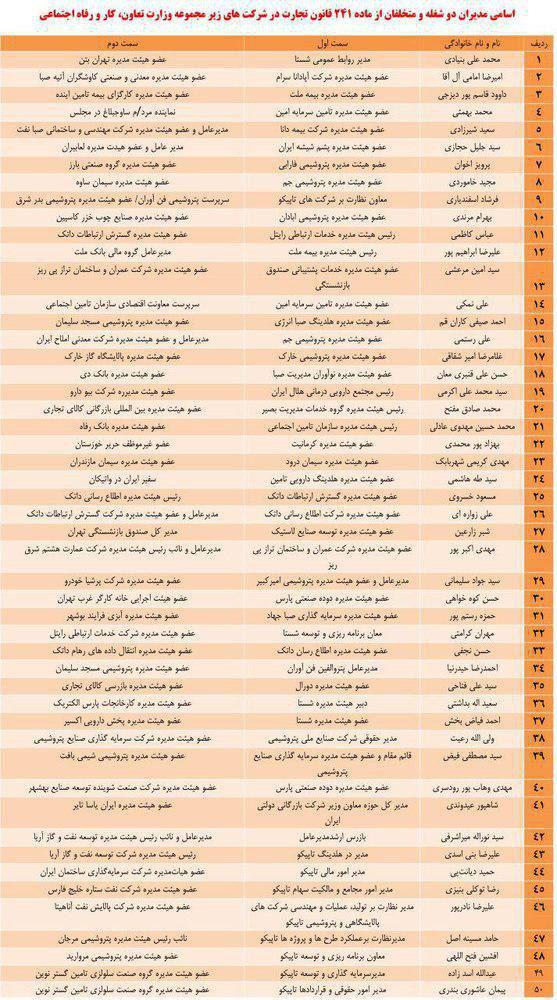 اسامی مدیران چندشغله شرکت‌های زیرمجموعه وزارت کار (جدول)