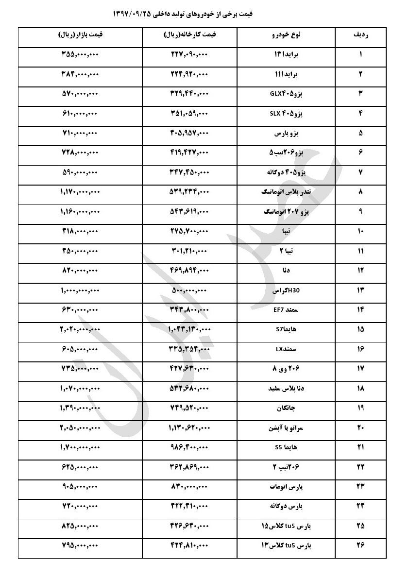 ÙÛÙØª Ø®ÙØ¯Ø±ÙÙØ§Û Ø¯Ø§Ø®ÙÛ Ø¯Ø± Ø¨Ø§Ø²Ø§Ø± Ø¯Ø± 25 Ø¢Ø°Ø± 97 / Ù¾Ø±Ø§ÛØ¯ ÙÙÚÙØ§Ù Ø¨Ø§ÙØ§Û 35 ÙÛÙÛÙÙ ØªÙÙØ§Ù (+Ø¬Ø¯ÙÙ)