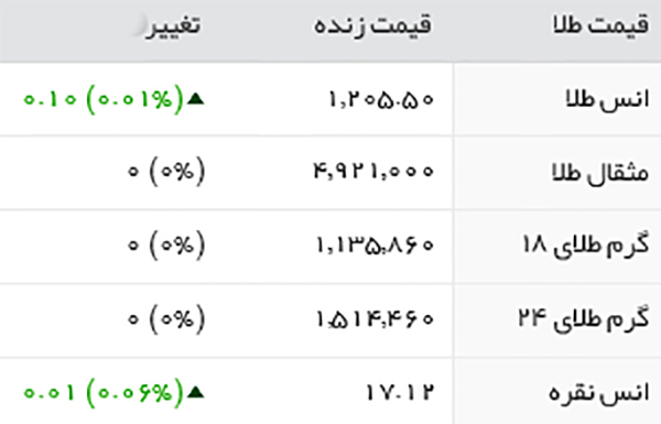 قیمت طلا، سکه و ارز، شنبه 21 اسفند95