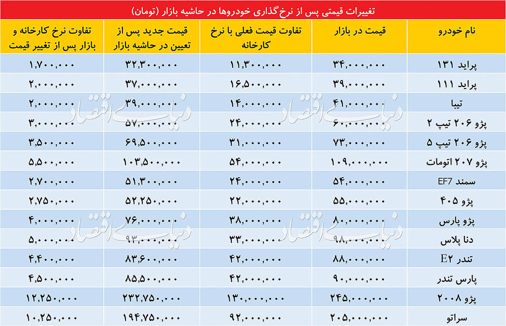 ÙØ±Ø® Ø§ÙÙØ§Ø¹ Ø®ÙØ¯Ø±Ù Ù¾Ø³ Ø§Ø² Ø§ØµÙØ§Ø­ ÙÛÙØª ÙØ§Ø + Ø¬Ø¯ÙÙ