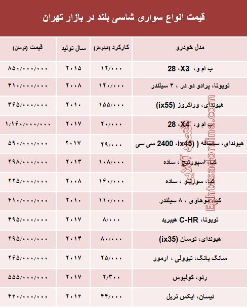 ÙÛÙØª Ø§ÙÙØ§Ø¹ Ø³ÙØ§Ø±ÛâÙØ§Û Ø´Ø§Ø³Û Ø¨ÙÙØ¯ Ø¯Ø± Ø¨Ø§Ø²Ø§Ø± ØªÙØ±Ø§Ù +Ø¬Ø¯ÙÙ