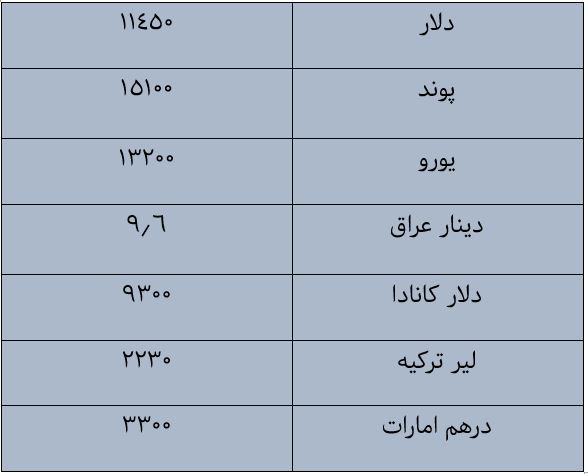 جدیدترین قیمت ارز، قیمت سکه و قیمت طلا امروز ۱۰ آذر ۹۷