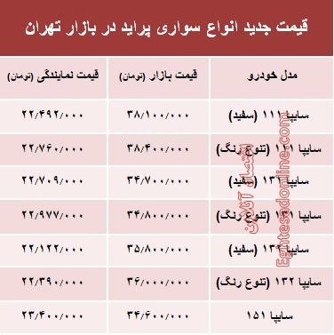 ÙÛÙØª Ø¬Ø¯ÛØ¯ Ø§ÙÙØ§Ø¹ Ù¾Ø±Ø§ÛØ¯ Ø¯Ø± Ø¨Ø§Ø²Ø§Ø± ØªÙØ±Ø§Ù +Ø¬Ø¯ÙÙ