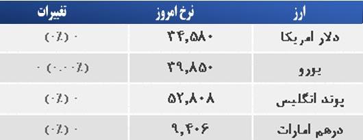 قیمت ارز صبح پنجشنبه 