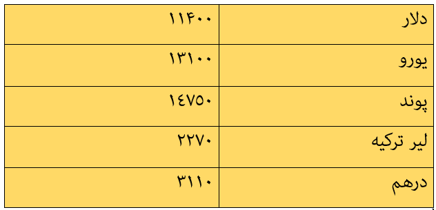 قیمت سکه قیمت طلا قیمت ارز امروز ۱۴ آذر ۹۷