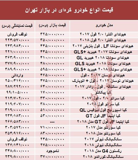 Ø®ÙØ¯Ø±ÙâÙØ§Û Ú©Ø±ÙâØ§Û Ø¯Ø± Ø¨Ø§Ø²Ø§Ø± ØªÙØ±Ø§Ù ÚÙØ¯Ø + Ø¬Ø¯ÙÙ