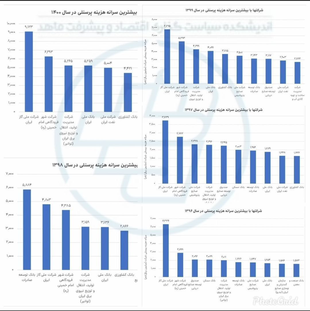 حقوق چند صد میلیونی کارکنان این اداره لو رفت