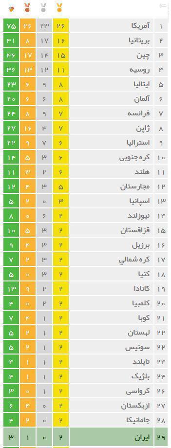 نتایج کاروان ایران در دهمین روز بازی‌های المپیک ریو/ باز هم بدون مدال + جدول رده بندی
