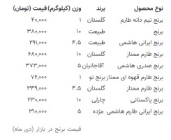 قیمت جدید برنج اعلام شد