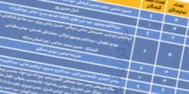 تعداد نمایندگانی که طی نامه ای به رئیس مجلس خواستار تسریع در روند تصویب طرح «شفافیت آرای نمایندگان» شده و نسبت به اجرای داوطلبانه مفاد طرح آمادگی کردند به 102 نفر رسیده است ....