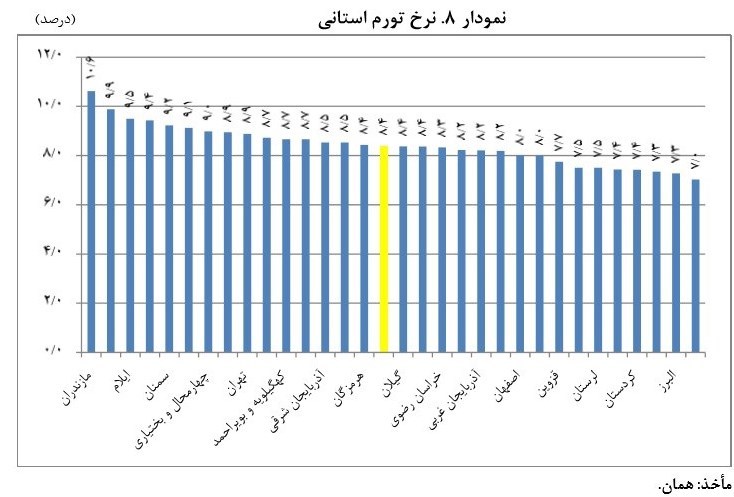 بالاترین نرخ تورم در کدام استان کشور است؟