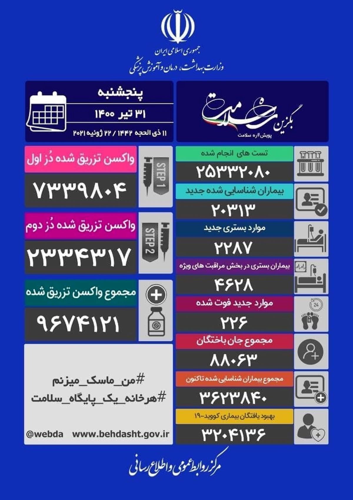 در یک روز گذشته کرونا جان چند هموطن ایرانی را گرفت؟